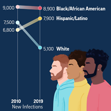 CDC study shows Black and Latinx LGBTQ+ men remain most affected by HIV/AIDS 